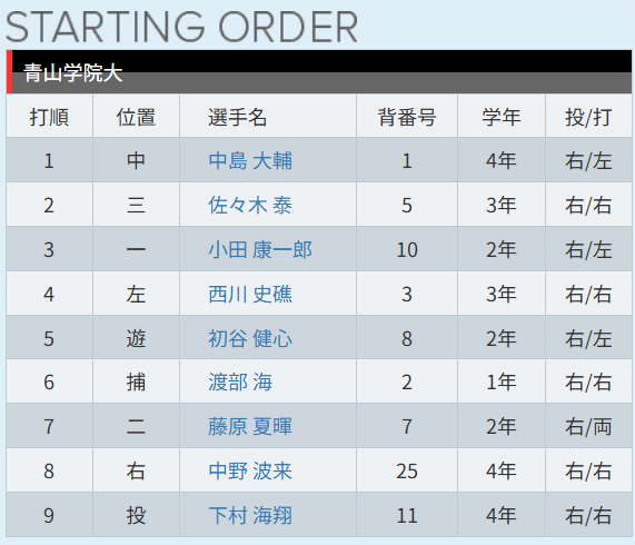 chan_calimero's tweet photo. 3年前に見た青学のスタメン、やばすぎる

1番 中島大輔 → 楽天6位（2023年）
2番 佐々木泰 → 広島1位（2024年）
3番 小田康一郎 → DeNA1位（2025年）
4番 西川史礁 → ロッテ1位（2024年）
6番 渡部海 → 楽天1位（2026年）
9番 下村海翔 → 阪神1位（2023年）

これに加え控え投手には、

常廣羽也斗 → 広島1位（2023年）
鈴木泰成 → ソフトバンク1位（2026年）

もいた。ドラフト1位まみれ。