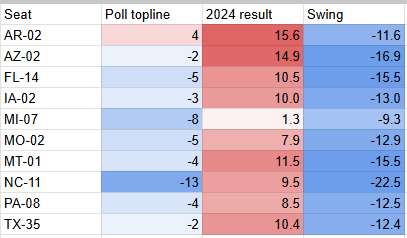 Vulst3's tweet photo. The average swing among these is D+14, which happens to be in line with the average swing in internal house polls from this month, 85% have been from Dem affiliates https://t.co/p9eY2DRKrA