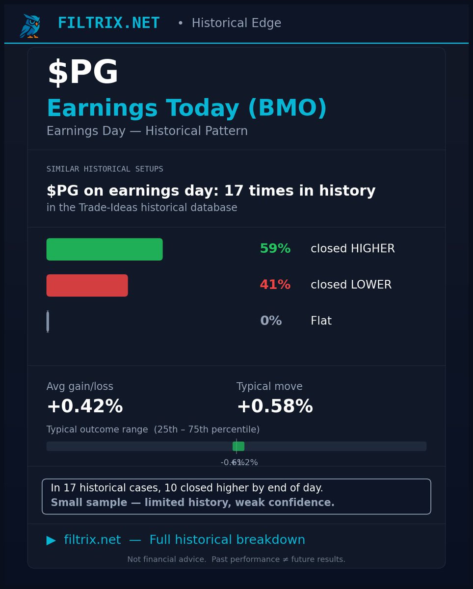 Filtrix_Net's tweet photo. $PG reports earnings today (BMO).

On past earnings days, #PG historically:

✅ 58.8% of days closed HIGHER
❌ 41.2% closed LOWER
📊 17 earnings days in history | avg move: 0.42%

Full breakdown → https://t.co/UjFg3JczfS… https://t.co/jLPhWYJBOP