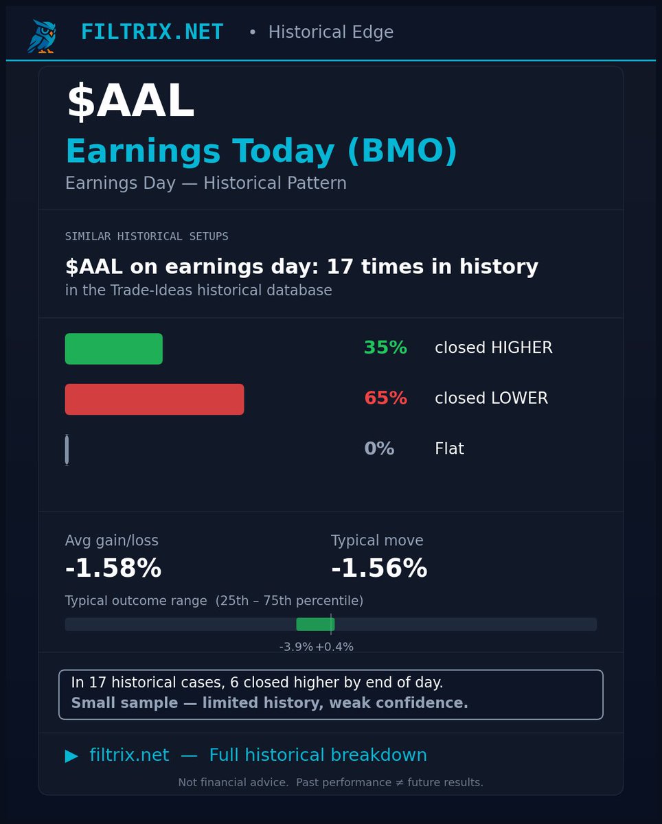 Filtrix_Net's tweet photo. $AAL reports earnings today (BMO).

On past earnings days, #AAL historically:

✅ 35.3% of days closed HIGHER
❌ 64.7% closed LOWER
📊 17 earnings days in history | avg move: -1.58%

Full breakdown → https://t.co/eVxSUt0BqW… https://t.co/G9QRaa8hAv