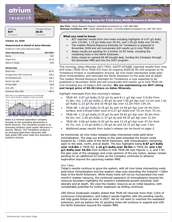 Atrium_Research's tweet photo. Our team has published a research note on @AztecMinerals. AZT reported results from nine holes including highlights of 0.67 g/t AuEq over 115.8m, 1.15 g/t AuEq over 30.5m, and 1.02 g/t AuEq over 24.4m. The maiden Mineral Resource Estimate for Tombstone is expected in November 2026 and will incorporate drill results up to hole TR26-44. $AZT.V

🔍 Read the full report below!

📰 Disclosure: Disseminated on Behalf of Aztec Minerals