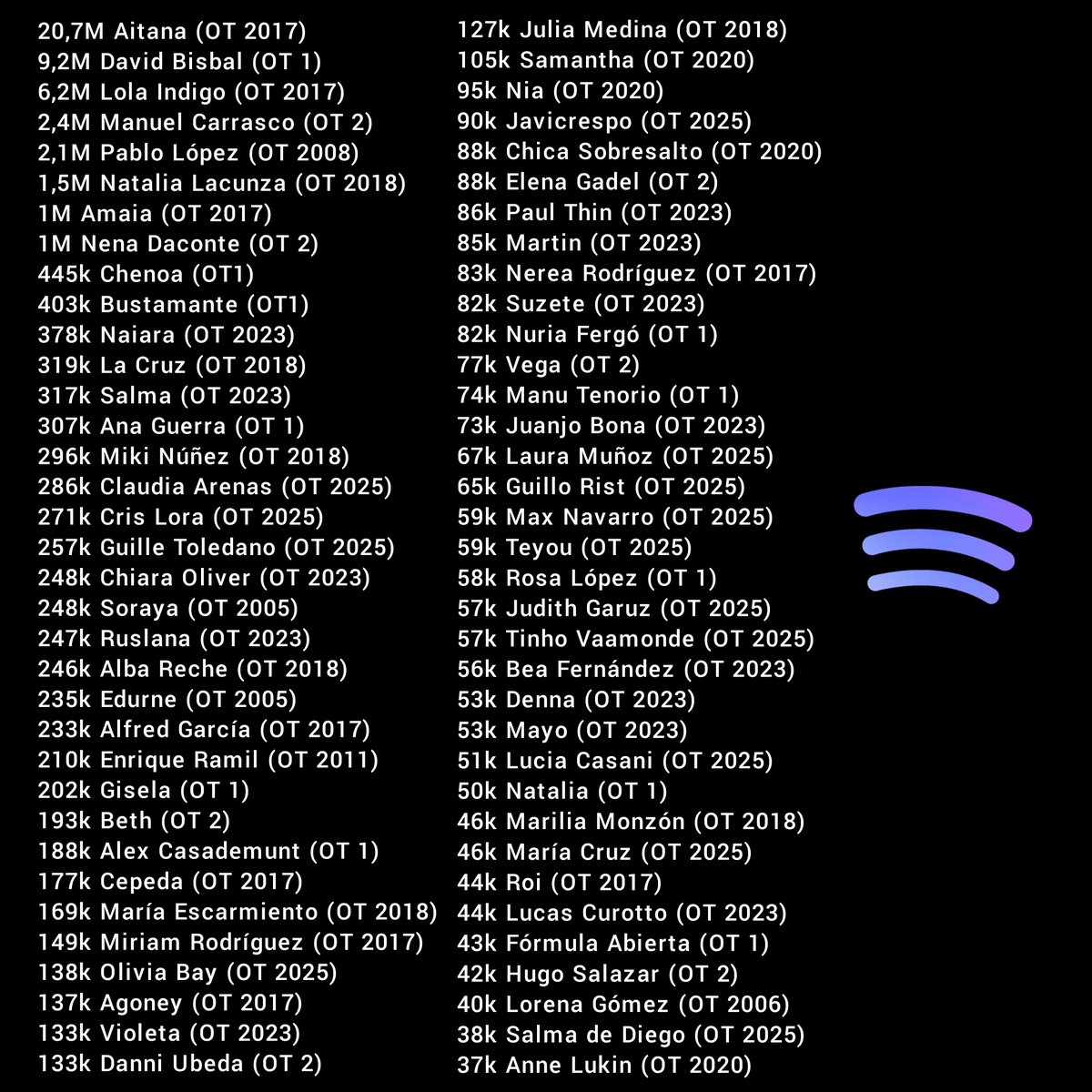 JuanAngel_JDJ30's tweet photo. Los 70 artistas que han salido de Operación Triunfo con más oyentes en Spotify actualmente 
Aquí hay artistas de todas las ediciones menos de OT 3 y OT 2009 https://t.co/X3VJvbyC2J
