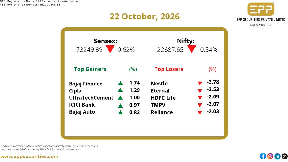 eppsecurities's tweet photo. Gainers & Losers of the Day
.
.
.
#StockMarket #Investment #India #NSE #BSE #Market #Nifty50 #BankNifty #NiftyTrader #Portfolio #Investor #Finance #Money #Wealth #FinancialSector #MarketAnalysis #StockAnalysis #StockRecommendations #TopStocks #StocksToWatch #TopPick #IPO https://t.co/Gy70KuRPqg