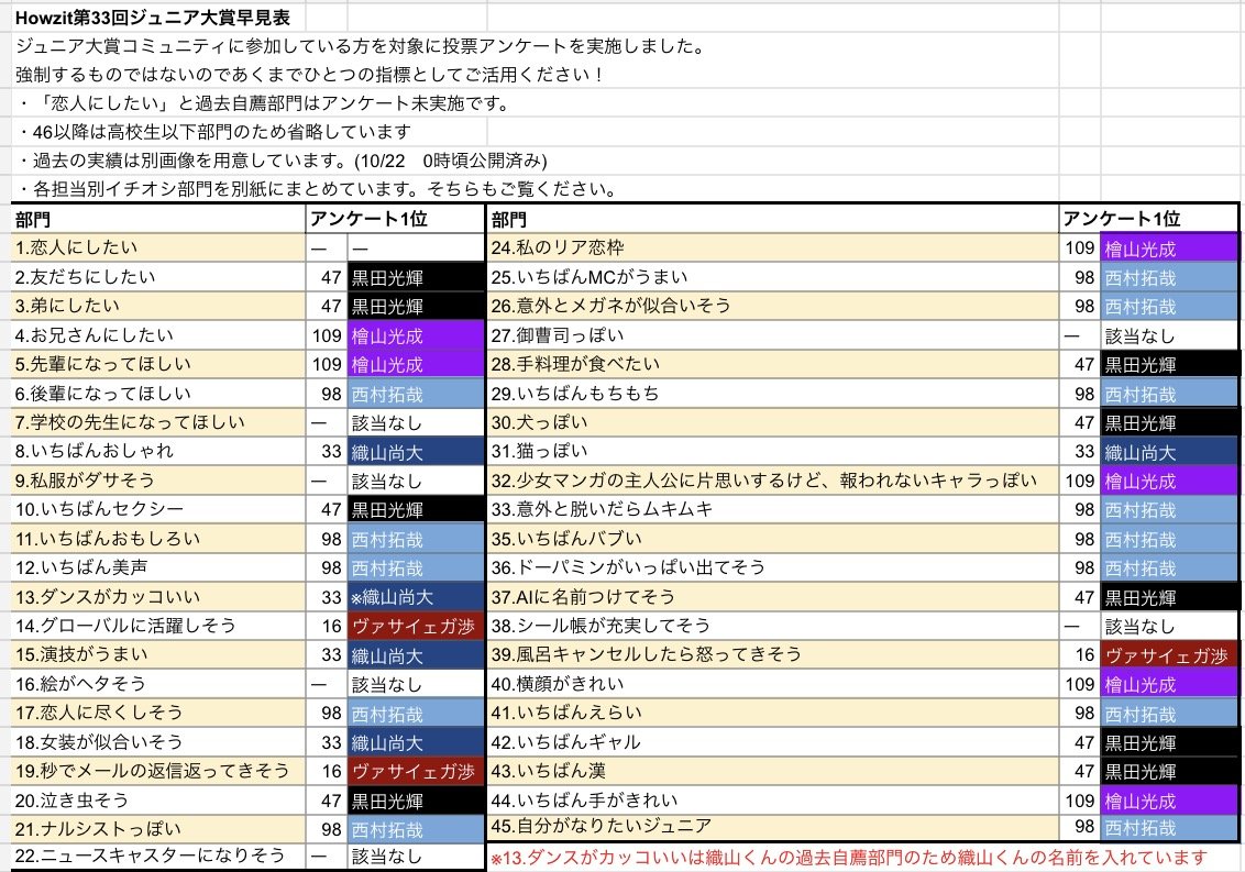 Howzit_info's tweet photo. 📣Myojo第33回ジュニア大賞

Howzit大賞コミュニティ参加者アンケート結果📑

➀各部門投票1位早見表
➁複数人部門担当別1位早見表
➂各担当のイチオシ部門

投票の際の1つの指標としてご活用ください❣️

■締切
12/1(火)消印有効

⚠️注意事項と過去実績(廃止部門を除く)は引用元からご確認ください！ https://t.co/5d42O0zBsn
