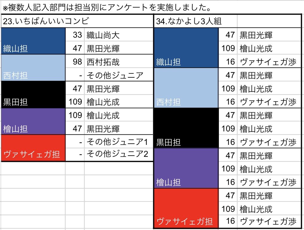 Howzit_info's tweet photo. 📣Myojo第33回ジュニア大賞

Howzit大賞コミュニティ参加者アンケート結果📑

➀各部門投票1位早見表
➁複数人部門担当別1位早見表
➂各担当のイチオシ部門

投票の際の1つの指標としてご活用ください❣️

■締切
12/1(火)消印有効

⚠️注意事項と過去実績(廃止部門を除く)は引用元からご確認ください！ https://t.co/5d42O0zBsn
