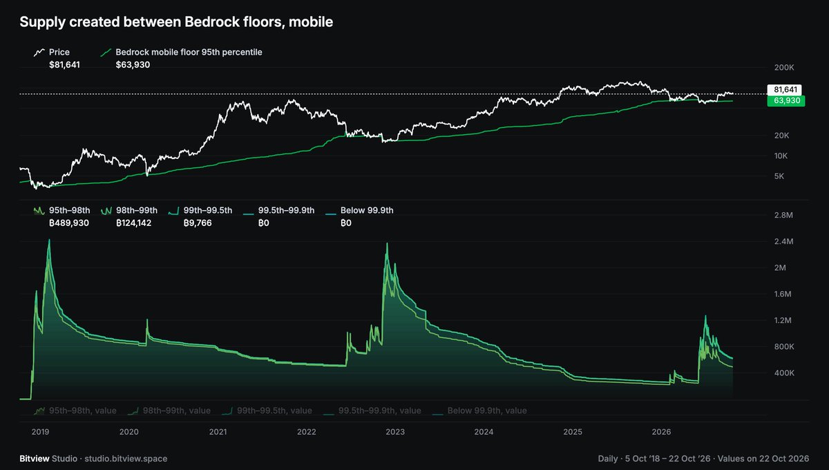_nym21_'s tweet photo. after tom's (@OnChainMind) great video I was curious to see how much supply and capital was bought and invested below the highest bedrock level

tldr: only 66B dollars was invested at the bottom and roughly 630k coins are from there https://t.co/cWGUdmivqP