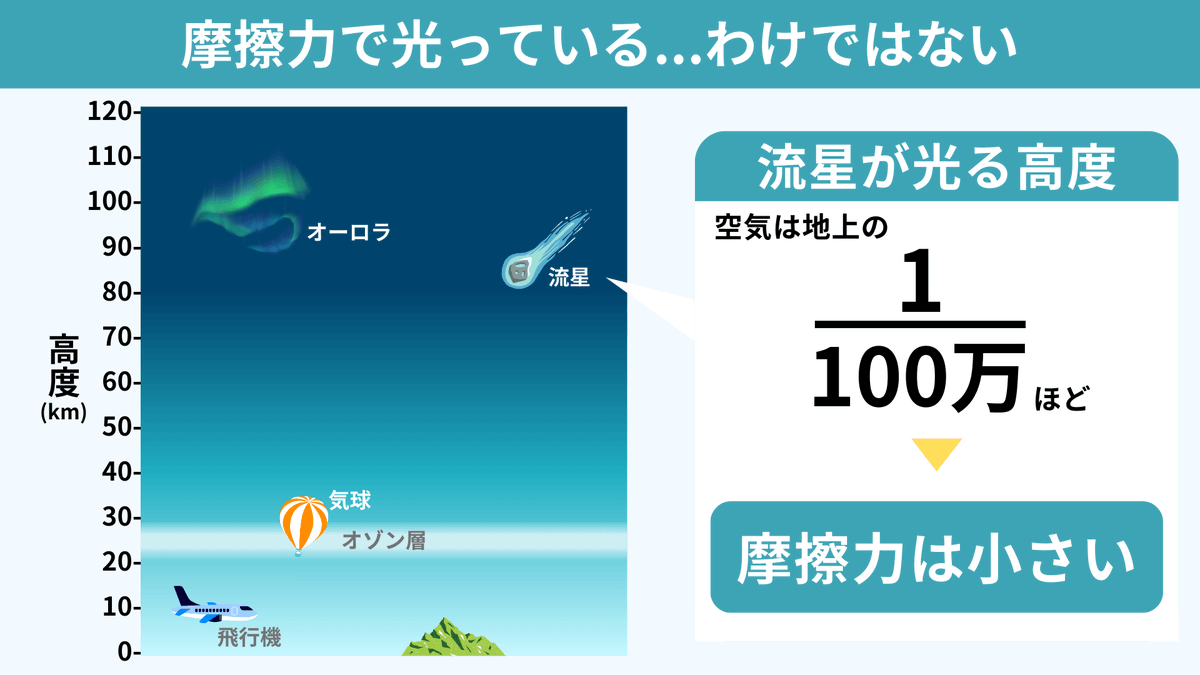 spEarthScience's tweet photo. 『流星が光る間に3回願いごとを唱えたら、その願いは叶う』そんなロマンチックな言い伝えのある流れ星ですが、なんとその正体は『宇宙を漂う塵（ちり）』なんです！地学基礎でこれを初めて知った時にはすごく驚きました。この流星は1秒間に数十kmというものすごい速度で大気圏に突入してきます！ https://t.co/QPD9QoH8oI