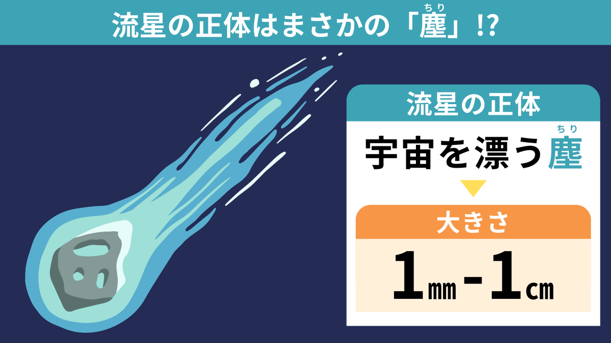 spEarthScience's tweet photo. 『流星が光る間に3回願いごとを唱えたら、その願いは叶う』そんなロマンチックな言い伝えのある流れ星ですが、なんとその正体は『宇宙を漂う塵（ちり）』なんです！地学基礎でこれを初めて知った時にはすごく驚きました。この流星は1秒間に数十kmというものすごい速度で大気圏に突入してきます！ https://t.co/QPD9QoH8oI
