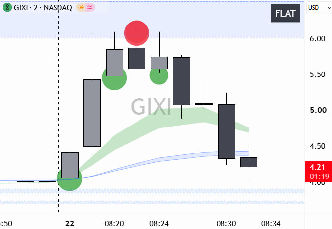 SmallCapRoom's tweet photo. What a perfect short alert, 8R return trade

$GIXI extension into clear liquidity level

We saw this with our trading bot IFT + also order flow confirmation from bookmap

The only reason why we didn't take it?

Insane pricey borrows 

This is small caps world ! https://t.co/v0X7hONUyK