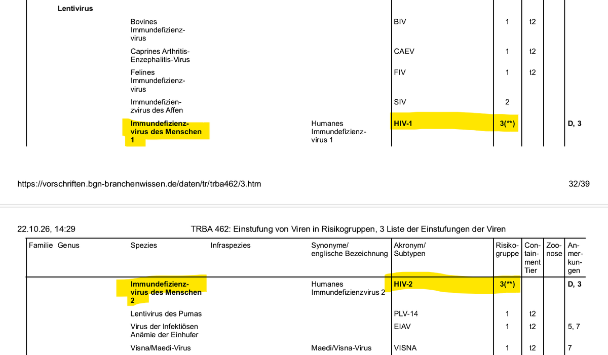 Climate_Inform's tweet photo. Da ich kürzlich gefragt wurde, woher das stammt, dass SARS-CoV-2 gefährlicher ist als HIV, trage ich das hier mal wieder in einem 🧵zusammen. 

Gegenüber 2024 hat sich nichts verändert. Warum sollte sich auch was verändern, wo doch alles noch so ist, wie damals? 

Unten Auszüge aus der Liste zur Einstufung der Viren. 

SARS-CoV-2 ist weiterhin ein Virus der Risikogruppe 3. 

HIV 1 und 2 sind weiterhin Viren der Risikogruppe 3**.

** bedeutet, dass das Infektionsrisiko für Arbeitnehmer begrenzt, da eine Infizierung über den Luftweg normalerweise nicht erfolgen kann. 

HIV gilt also als weniger gefährlich als SARS-CoV-2. 

Zudem ist HIV heute gut beherrschbar und die Folgen können komplett geheilt werden. Selbst die Entfernung des Virus aus dem menschlichen Körper ist möglich. 

Das gilt für SARS-CoV-2 weiterhin nicht, weil die Folgen weiterhin medizinisch nur schwer zu behandeln sind, lebenslange Behinderungen entstehen können und man es - wenn das Virus erst einmal im Körper persistiert - auch weiterhin nicht aus dem menschlichen Körper entfernen kann. 

https://t.co/7gNnTDTGOT

Weitere Quellen siehe anhängende Tweets.