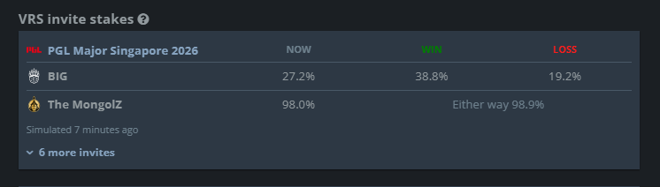 GoMeZCSGO's tweet photo. @gobelante @BIGCLANgg @1mongolz It tells you on HLTV match page, its not 100% but i guess a decent guide to how it will go https://t.co/GluUVpNcQl