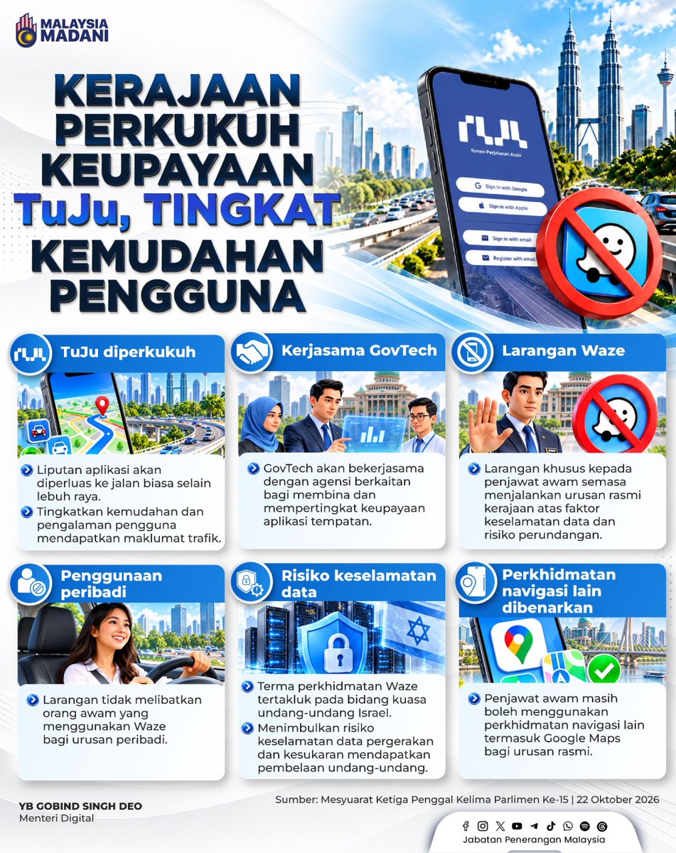JPenerangan's tweet photo. Kerajaan sedang memperkukuh aplikasi navigasi tempatan TuJu dengan memperluas liputannya ke jalan biasa selain lebuh raya bagi memudahkan pengguna mendapatkan maklumat trafik yang lebih menyeluruh. 📍

#RancakkanMADANI
#MADANIBekerja
#YakinMADANI
#TaatSetia
#JabatanPenerangan https://t.co/pNW41Bkap5
