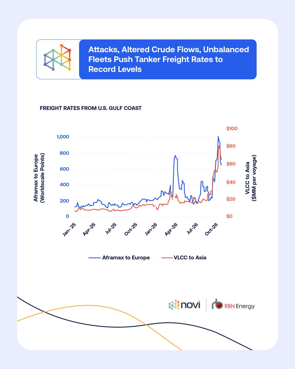 RBNEnergy's tweet photo. Freight rates are sky-high. Shipping #crudeoil from the U.S. Gulf Coast to China on a #VLCC cost more than $80 million earlier this month, double what it was in September and 5X a year ago. Today, we look at the unique combination of factors that are helping drive #freightrates to record highs.

Read today’s blog here: https://t.co/ifHayXyXTg