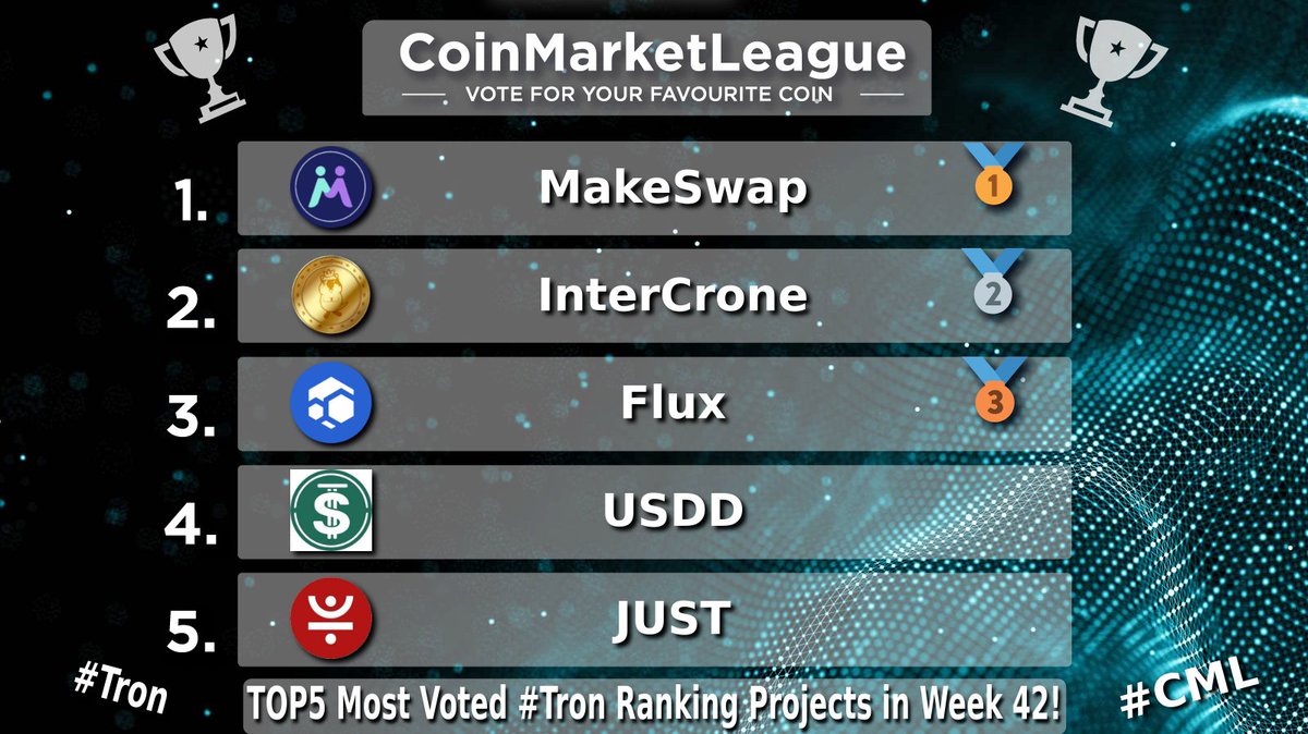 CML_Crypto's tweet photo. TOP5 Most Voted #Tron Ranking Projects - Week 42 🏆

🥇 #MKSWP @makeswap
🥈 #ICR @IntercroneWorld
🥉 #FLUX @runonflux
4️⃣ #USDD @usddio
5️⃣ #JST @DeFi_JUST https://t.co/XJ2N1XjQwd