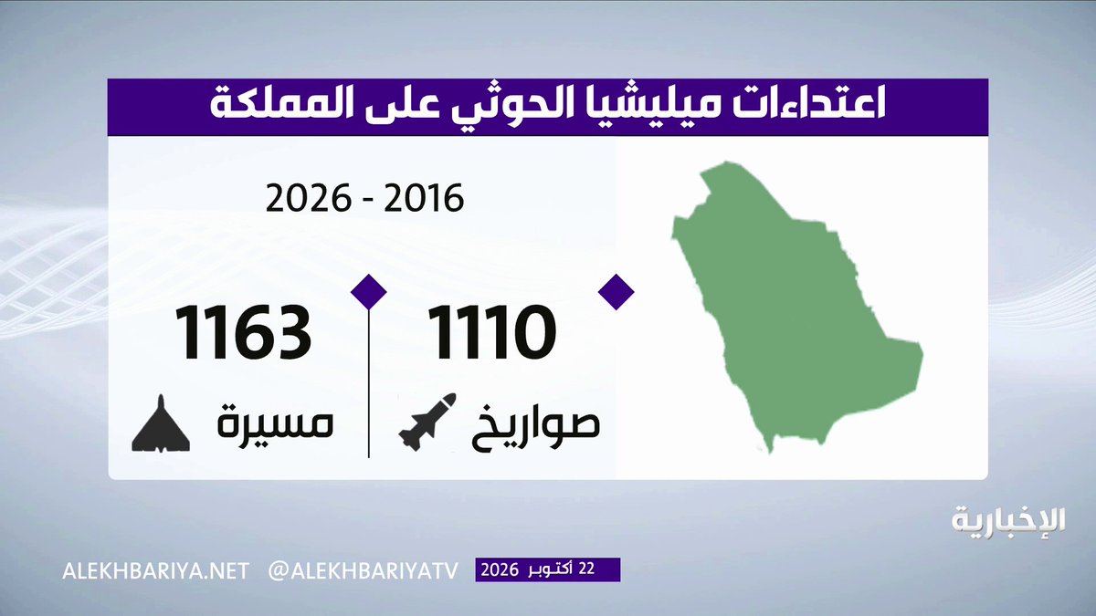 منذ 2016... ميليشيا الحوثي الإرهابية استهدفت المملكة بـ 1110 صواريخ و1163 طائرة مسيرة 