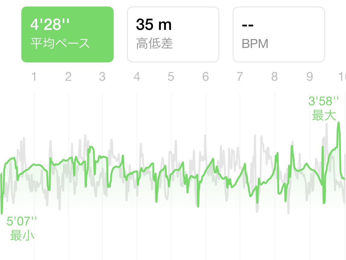 hirokingbody's tweet photo. まぐれ！？
まさかの4'28"/km！？！？

夜風が涼しい秋ですね✨🥰

今回も後先考えずに行けるとこまでこのペースでいこ！と思い走っていました！

あと3km？ここ頑張れば何とかなるかも？
あと2km？何とかなれーーーー！
何とかなりました😅💦

#running #nikerunclub #ランニング好きな人と繋がりたい https://t.co/zwYJ3SX569