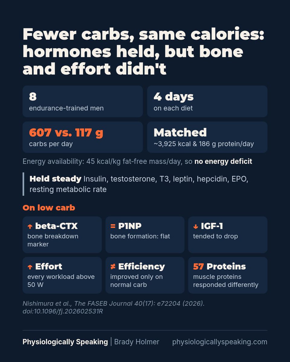 Brady_H's tweet photo. Eating enough calories doesn't mean you're fueled.

Endurance athletes ate the same calories and protein on two diets: 607 vs 117 g carbs/day.

After 4 days of low carb, most hormones held. But a marker of bone breakdown went up, and effort + cycling efficient got worse. https://t.co/ggUQ25tmsm