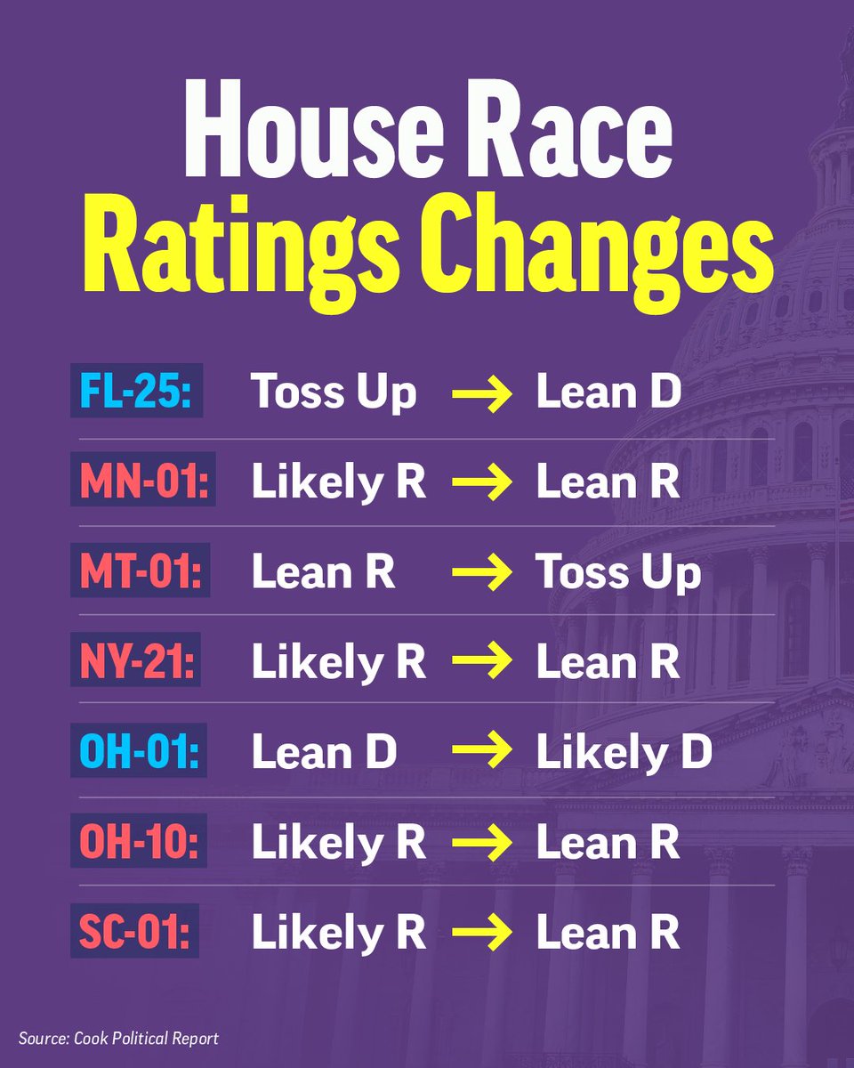 swingleft's tweet photo. Independent analysts at Cook Political Report shifted 7 of our target House races towards Democrats! 🙌💙

This isn’t an excuse to take our foot off the gas. It’s a reason to kick it into gear and win by margins too large to be contested. https://t.co/CZDTi1KCDF