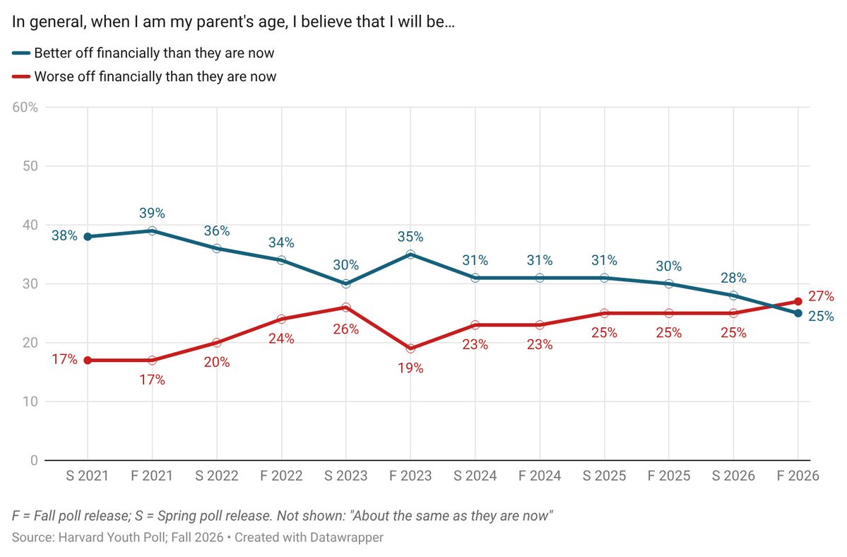dellavolpe's tweet photo. Just 25% of young Americans expect to surpass their parents financially. For the first time in our polling, more expect to fall behind than get ahead.

49% say their finances have worsened since this administration took office.

77% disapprove of Trump’s handling of the economy. https://t.co/6LejpXG6ku