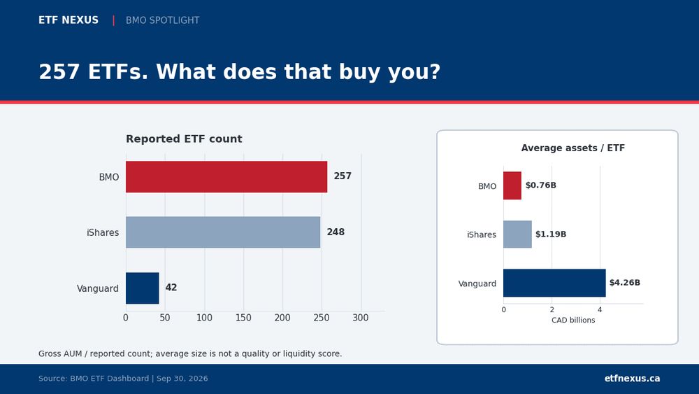 NexusETF's tweet photo. @zeb @zwb This is not a pure test of option writing: fees, holdings and option decisions all matter.

@ROC is not automatically destructive, and @ZWB.T's payout target is not ordinary ZWB's yield.

The full comparison: 
https://t.co/701i8RPUss https://t.co/O21FfzVWwE
