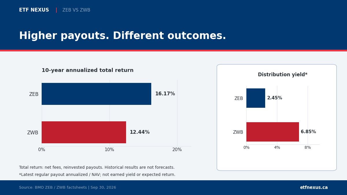 NexusETF's tweet photo. @ZEB vs @ZWB, 10 years to Sept. 30, 2026:

Annualized total return: 16.17% vs 12.44%.
Distribution yield (same date): 2.45% vs 6.85%.

The bigger payout did not identify the stronger historical return. Net fees, reinvested distributions. Not a forecast. https://t.co/FTTPMajLdZ