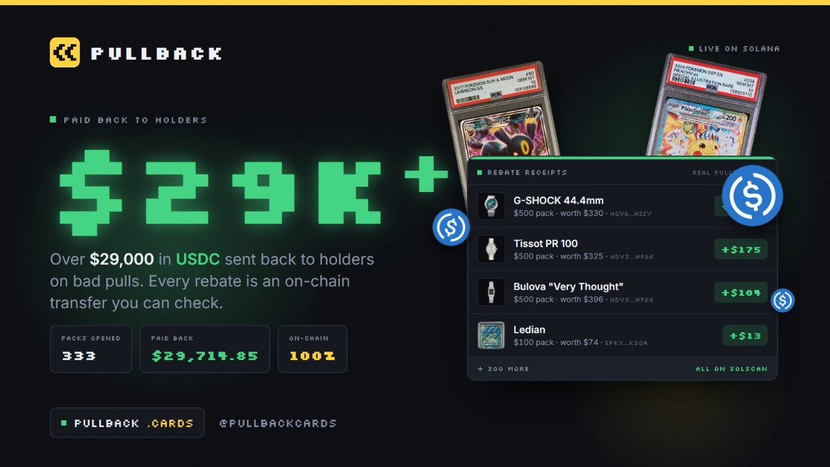 pullbackcards's tweet photo. 29k+ USD already paid back to PULLBACK holders.

Just hold and get full insurance on every single Pack you open, whether on our website or on any other platform like Pump App, Jupiter or directly Collector Crypt.

No registration, no forms, just be a holder and you're eligible. https://t.co/52H6GJx8Z9