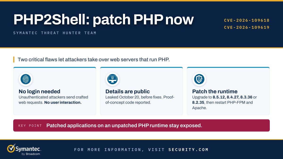 threatintel's tweet photo. Why #PHP2Shell is serious: no login needed, details are public, and a patched application on an unpatched #PHP runtime stays exposed. Find every PHP instance, including containers and appliances, and patch the runtime. https://t.co/aevL8n0sJB https://t.co/J42R4u3LFG