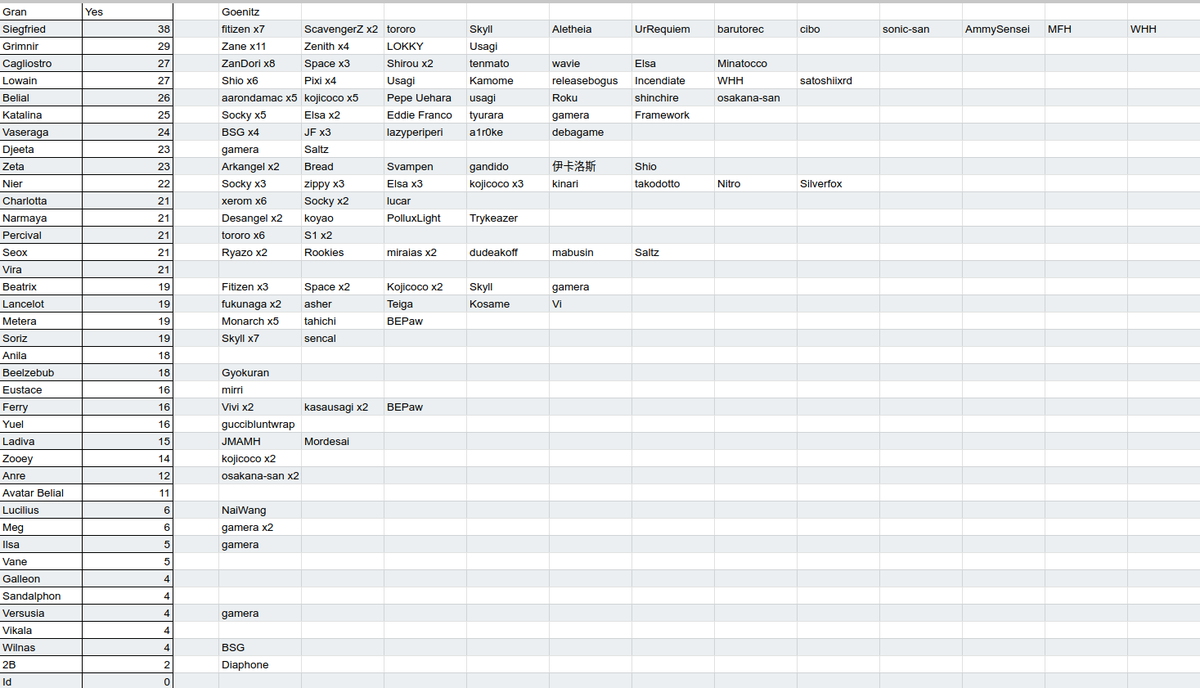 Fluppenberg's tweet photo. Now that we have the final rotation for the Free Edition, here's the ranking of how often each character was included and who contributed how often to that number from tournament result based weeks. #GBVSR https://t.co/GbOk2ntX4i