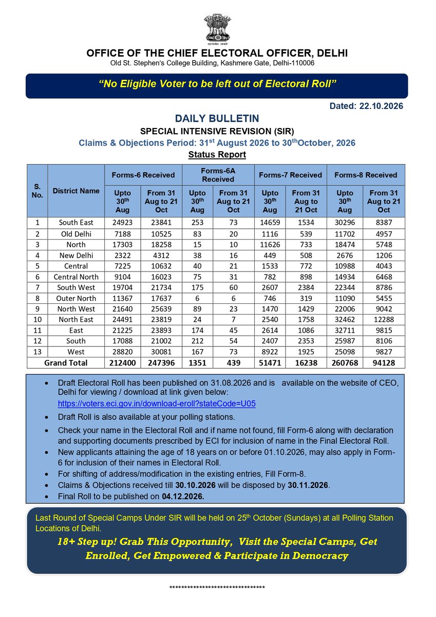 CeodelhiOffice's tweet photo. SIR 2026 daily bulletin Claims &amp; Objections status on 22/10/2026.
#SIR2026
#SIRDELHI
 @ECISVEEP https://t.co/RuT5tyLSpb