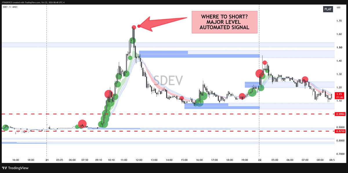 SmallCapRoom's tweet photo. $SDEV day 2

After the short setup yesterday in #smallcaps today we are shorting day 2 continuation

Full breakdown LIVE at https://t.co/Rc5LvUWAC4 https://t.co/kX7bMd83XX