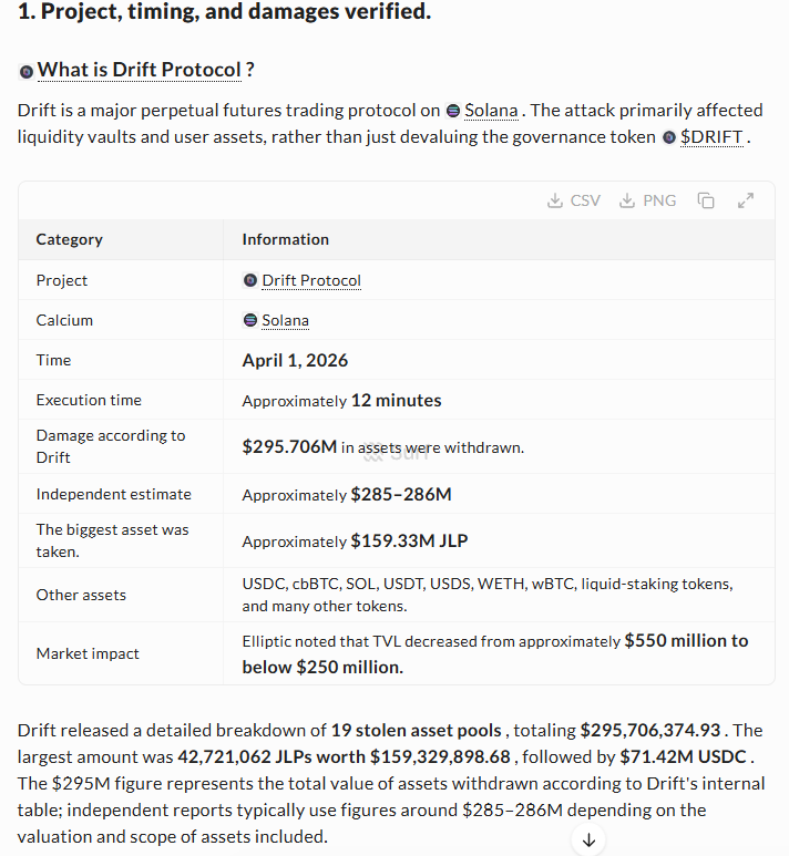 winwin9898's tweet photo. 💰 1 DFX for Every 1 USDT Lost. It Sounds Like Full Repayment, but the Reality Is Not That Simple.

- Following the Drift Protocol attack, which caused approximately $285 million to $296 million in losses, the project opened DFX claims and redemptions on October 1, 2026.
ㅤ
- Surf highlights one crucial detail: DFX represents a claim on the Recovery Pool, not USDT that is fully backed at the moment the token is received.
ㅤ
At the time of the announcement, the Recovery Pool held approximately 3.1 million USDT. Additional funding is expected to come from protocol revenue, support commitments, and assets potentially recovered from the attacker.
ㅤ
This means the actual redemption value depends on the Recovery Pool balance and the amount of DFX in circulation.
ㅤ
- Surf's research shows the significant difference between a project announcing a compensation plan and users actually recovering all their assets.
ㅤ
Notably, the announced DFX claim deadline extends to 00:00 UTC on January 1, 2028.
ㅤ
- Surf helps clarify an important lesson following crypto hacks: examine the recovery mechanism, redemption ratio, and actual funding sources instead of focusing only on the number of compensation tokens distributed.
@SurfAIHQ