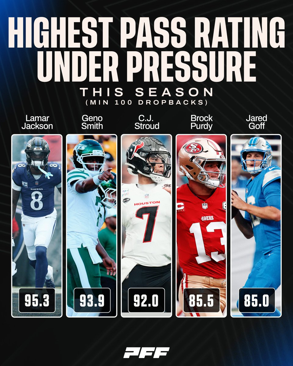 PFF's tweet photo. These QBs get it done in the face of pressure https://t.co/zhr2cmjYXZ