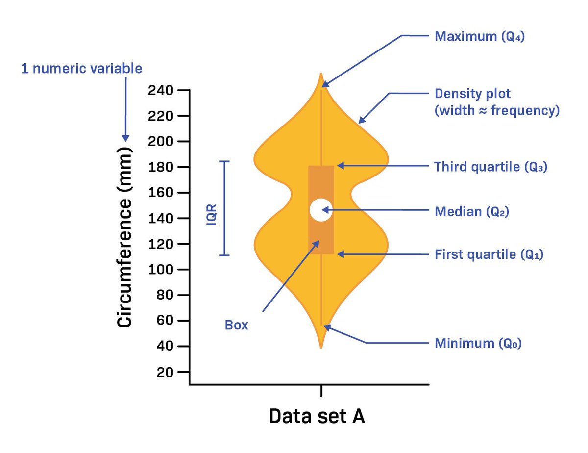 RosanaFerrero's tweet photo. Agregar la distribución de los datos: violinplot + puntos
No son más “sencillos”, pero son más honestos. Añaden explícitamente la estimación de densidad (KDE), es decir, una aproximación a la distribución subyacente. 

#stats #datascience #analytics #dataviz #datavisualization https://t.co/ZYyQOkExpX