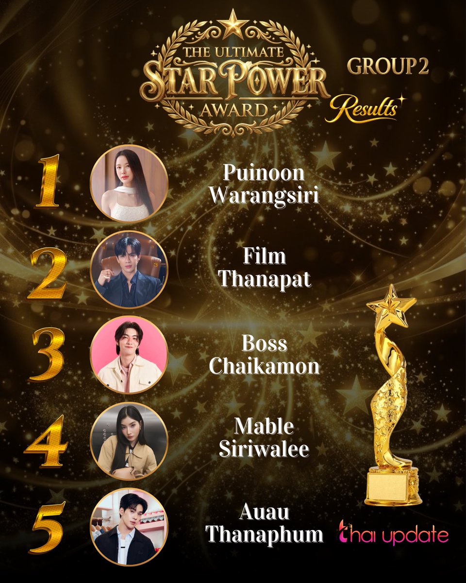 thaiupdate2021's tweet photo. [Results] “The Ultimate Star Power Award” — Group 2

More Info 👉🏻 https://t.co/fAfrd6ql58 

Top 5 🏆 

1.  #puinoonwrsr 🥇🎖️
2. #filmthanapat 🥈
3. #Bosschaikamon 🥉 
4. #mable_siriwalee
5. #auautnp

#thaiupdate2019 
#thaiupdateawards2026 https://t.co/7se80g7nJs