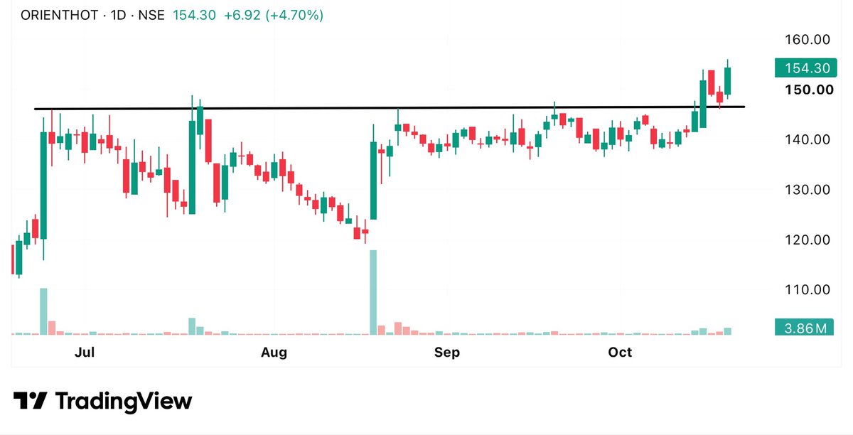 InvestwitDinesh's tweet photo. 🔥 Top 03 Strong Breakout &amp; Retest Setup Stocks 

- Looking good setup 💪
- Strong breakout with volume buildup 📊

01. #orienthotels https://t.co/t5YAXcEH6O