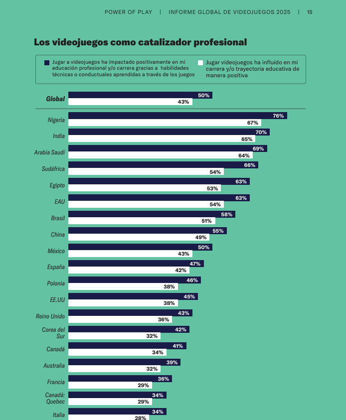 thegoodgamer's tweet photo. 📊 El 47% de los jugadores españoles dice que jugar a videojuegos ha impactado positivamente en su educación profesional o carrera gracias a habilidades aprendidas jugando.

Los videojuegos también forman a los profesionales del mañana 🎮

#TheGoodGamer #PowerOfPlay #Videojuegos #EmpleoVideojuegos