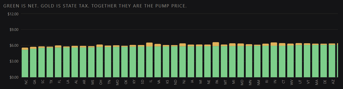 OverdriveUpdate's tweet photo. Diesel's moving up again: https://t.co/wLMiXpP6JO At the link find this new quick-glance sortable look at state diesel cost, minus tax, among other new free tools from Let's Truck. It could be a key cog to reduce overall real fuel spend, letting IFTA miles sort out the tax. https://t.co/Sd0YVTix3g