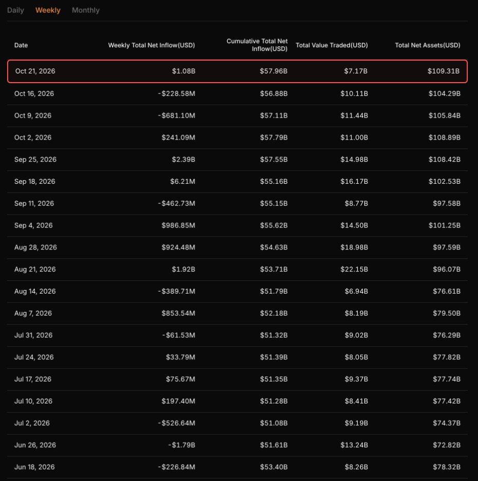 Database52Hz's tweet photo. Trong đầu phiên ngày hôm nay, Blackrock chưa gửi bất kì $BTC nào, chỉ gửi 18,098 $ETH ($43.6M) lên #Coinbase

Điều đáng nói hơn nữa, inflow ETF tuần này của $BTC đã đạt mức +$1.08B

Team sẽ tiếp tục cập nhật thêm https://t.co/spzsLEOZMW