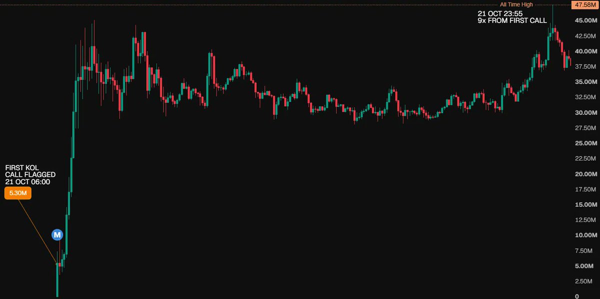 mwx_ai's tweet photo. 🥬 $KIMCHI cluster caught early.

MWX Alpha caught it at $5.3M at launch.
ATH $47.6M 18h later (9x).

• @SolanaMemesScan — $5.3M
• @PumpWatch1 — $5.3M
• @AutorunAlert — $5.3M

Two contracts, one name. Check the CA 👇
See what's being tracked rn → https://t.co/UdLUkjH4J9 https://t.co/JuPtzcNHBS