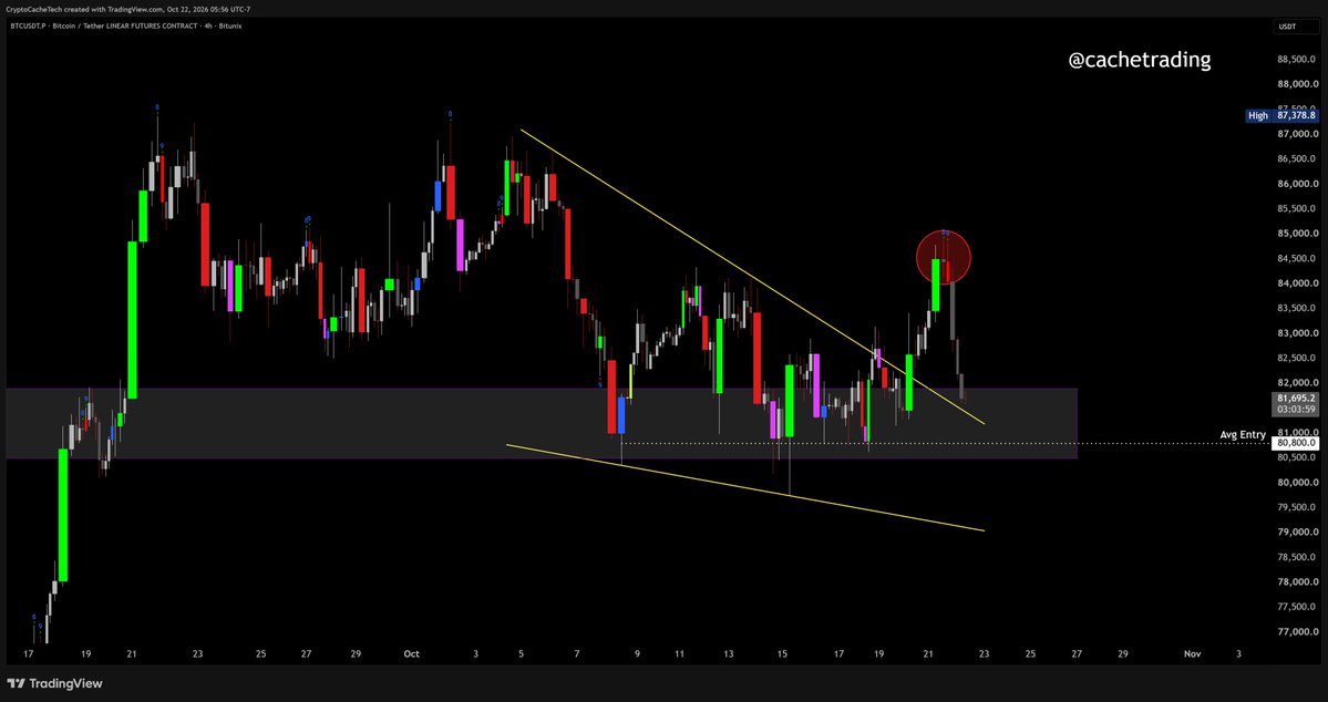 CacheTrading's tweet photo. $BTC

Flagged 85k as resistance last week. That’s exactly where it stalled out after an overextension.

Relax, this is what a retest looks like. Price broke out of the wedge and is now retesting the trendline and the 80.5-82k support box together.

Nothing changes unless we get a daily close below 80k.