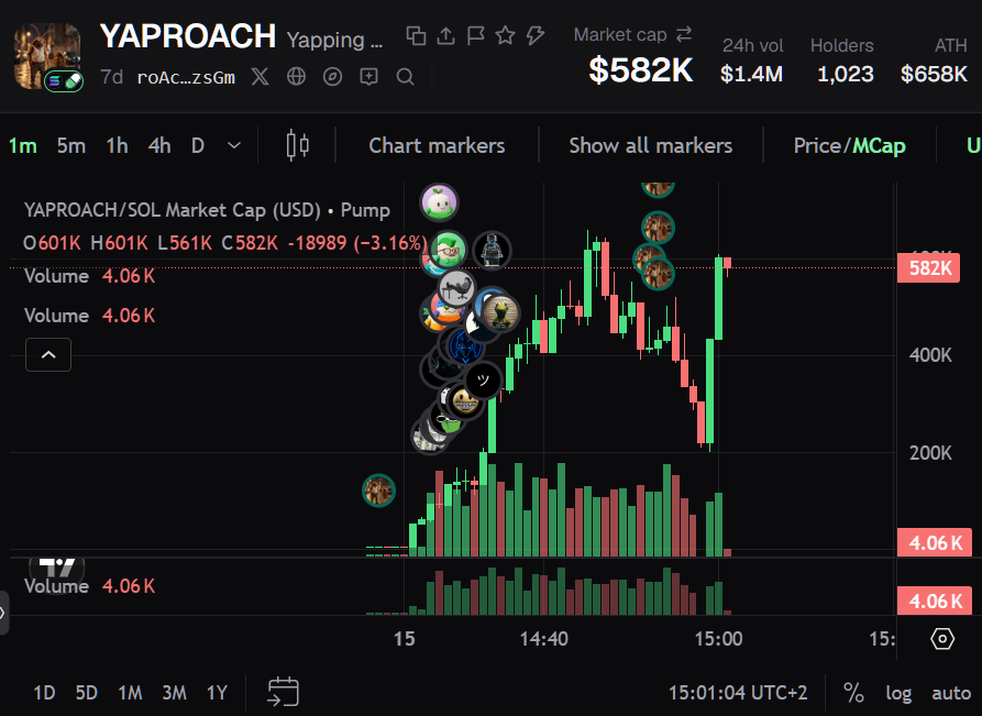 yaproach's tweet photo. THIS IS EXACTLY WHAT I WAS TALKING ABOUT! 🪳🔥

solana:roAcHsquApzVNWPGUvorogh8YUxLvLuhfKbY7KjzsGm IS BACK AT $582K MC!

We're getting closer to our $658K ATH! 🚀👀

The roaches aren't done yapping!

🌐 https://t.co/9Uk60jiVsf
🪙 https://t.co/F6A0T6HJZl

#YAPROACH #Solana https://t.co/xsDgM7VL8C