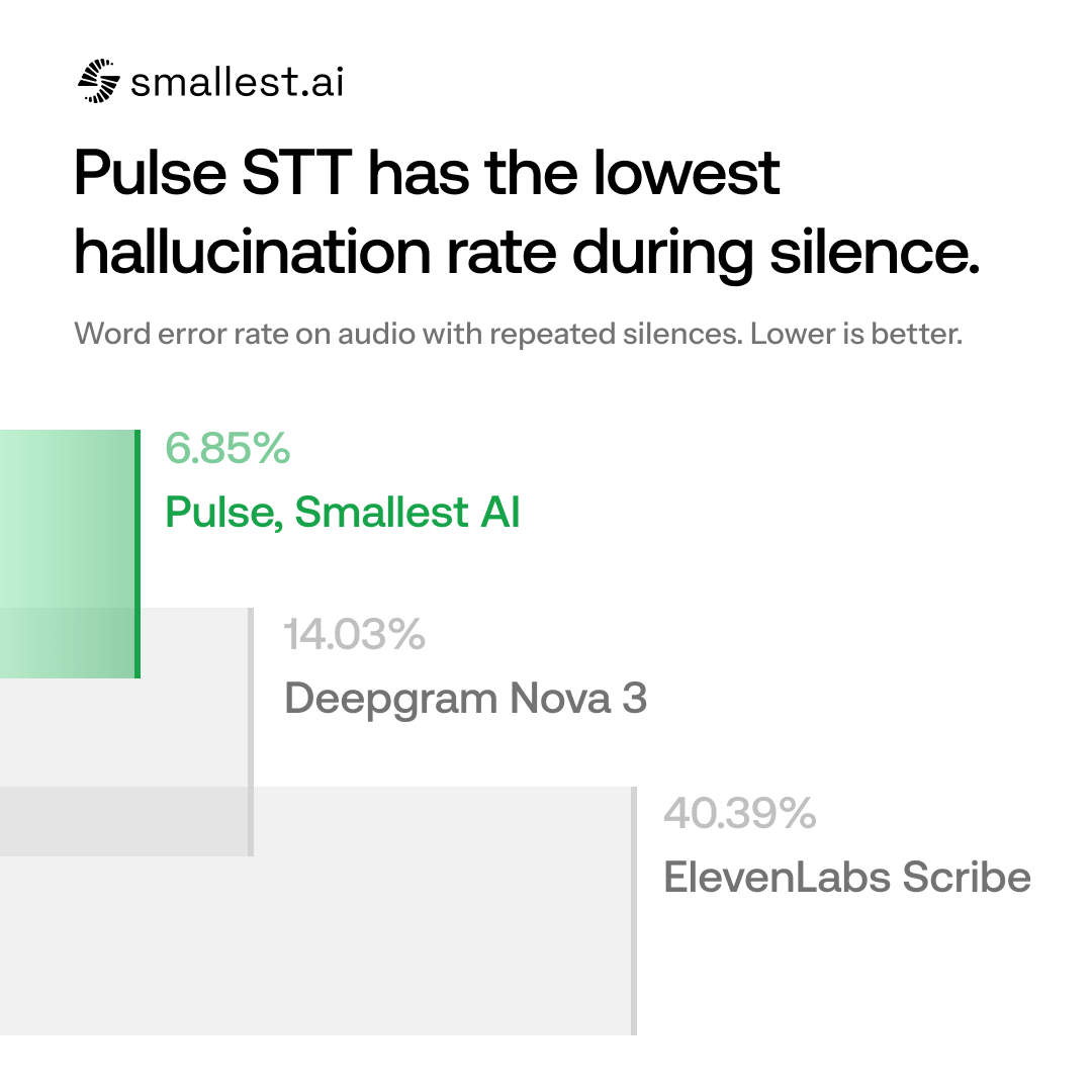 smallest_AI's tweet photo. Pulse STT has the lowest hallucination rate during silence.

A caller goes quiet for eight seconds while looking for their card. Some STT models start filling that silence with words nobody said.

Sometimes, those made-up words can take the entire conversation in the wrong direction.

On audio with multiple silent gaps, Pulse recorded 6.85% WER, compared to 14.03% for Deepgram Nova 3 and 40.39% for ElevenLabs Scribe.

Test Pulse on your own recordings with long pauses. Link in the first reply.
