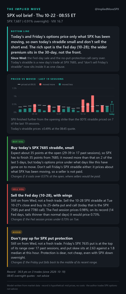 ImpliedMoveSPX's tweet photo. Today's and Friday's options price only what SPX has been moving, so own today's straddle small and don't sell the short end. The rich spot is the Fed day (10-28); the wider premium sits in the 30-day, not the front.

$SPX #SPY #VIX #ES_F https://t.co/xlctiKoyMA