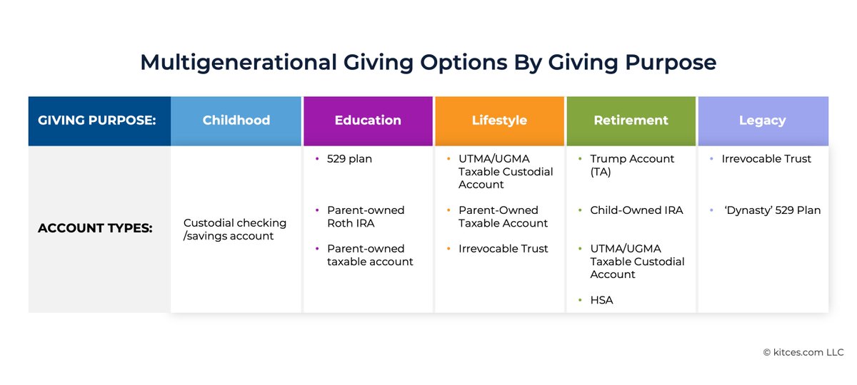 MichaelKitces's tweet photo. How Trump Accounts (TA) rank in the hierarchy of savings for kids: The best types of accounts for multigenerational giving, choosing the best account, and how Trump Accounts impact giving ➡️ https://t.co/nArInSyo1K

The reality is that despite the potential for significant asset accumulation by the child's eventual retirement age, TAs remain just one of a variety of account types available for intergenerational giving. And because each account type has its own set of tax characteristics and incentives for specific types of savings, the 'best' account for giving depends more on what type of giving best aligns with the parent's philosophy of how to invest in their child's future happiness and wellbeing, rather than which one will result in the highest after-tax dollar figure.

#TrumpAccounts #savings #TA