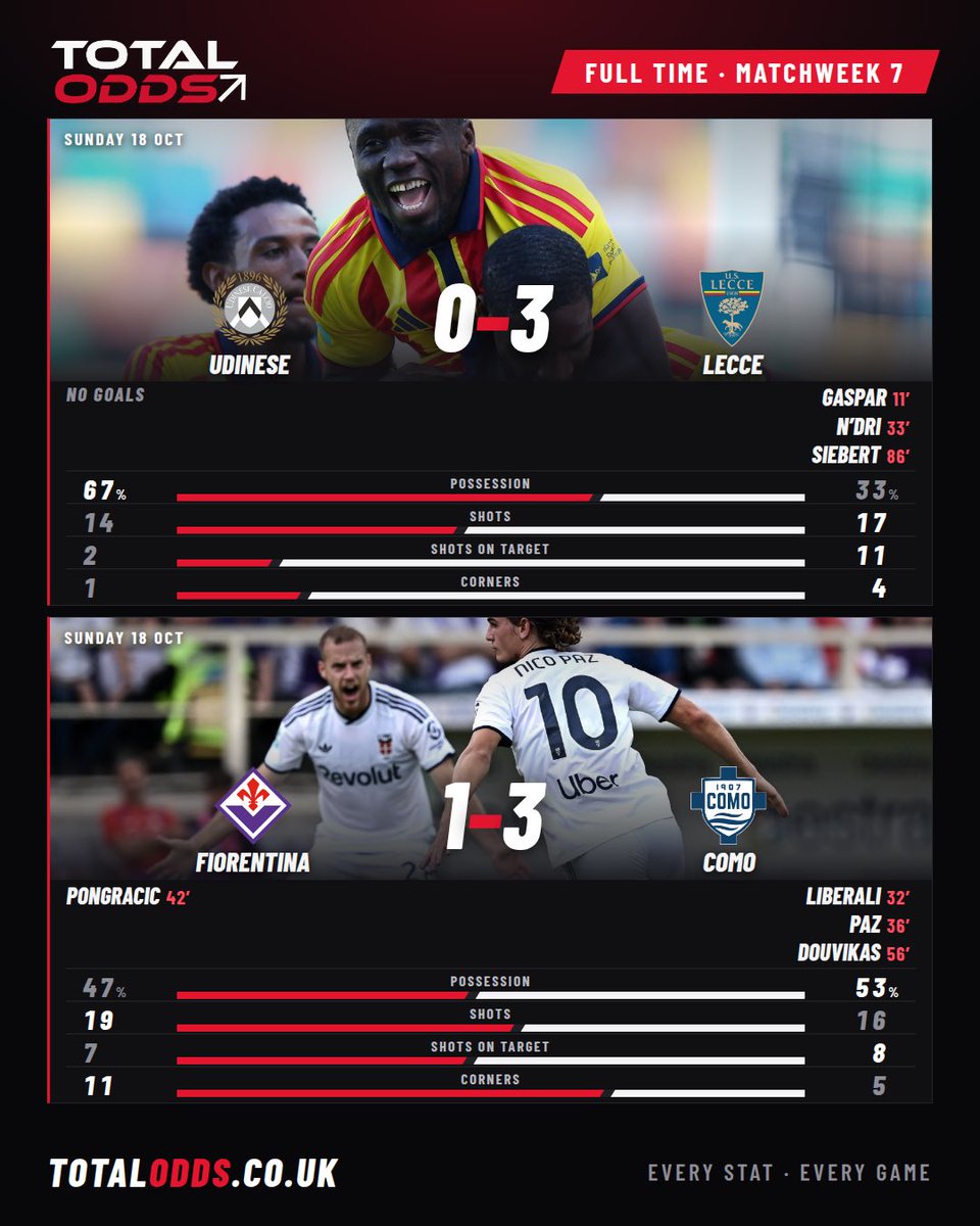 totaloddsuk's tweet photo. ⚽ Udinese 0-3 Lecce: Gaspar 11', N’Dri 33', Siebert 86' · Udinese had 67% of the ball but lost ⏱️
⚽ Fiorentina 1-3 Como: Liberali 32', Paz 36', Pongracic 42', Douvikas 56'
#UDILEC #FIOCOM https://t.co/evrxcIaRp9