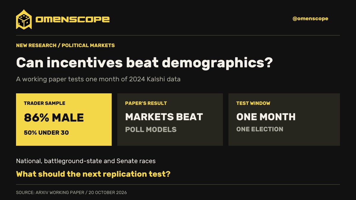 OmenScope's tweet photo. 20 Oct working paper: Kalshi's 2024 election traders were 86% male, half under 30. Its prices beat poll models in national, battleground and Senate races during one month.

One election, one month—what should replication test?
#PredictionMarkets
https://t.co/DUP8hwnPeL https://t.co/0xPA4gdlIz
