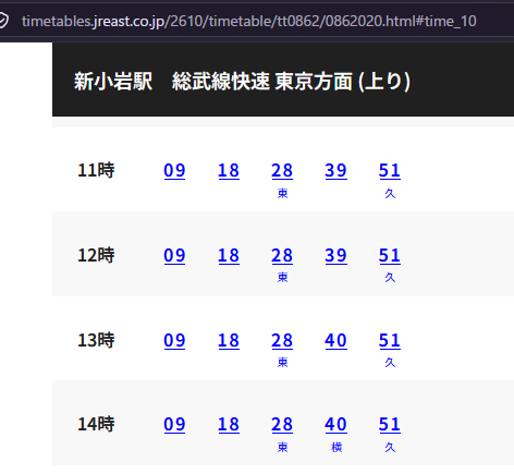 fk_fukufuku's tweet photo. 総武線快速、全体的な本数はまあいいとしても、不等間隔は流石にもうちょい是正してくれないものかね。
房総方面からの接続や特急の関係で等間隔にならないのは仕方ないにしても、東京23区の幹線で18分の穴が堂々と存在するのはちと不便。

画像出典 https://t.co/7BsxOPapyq https://t.co/5fWFAtUgPf