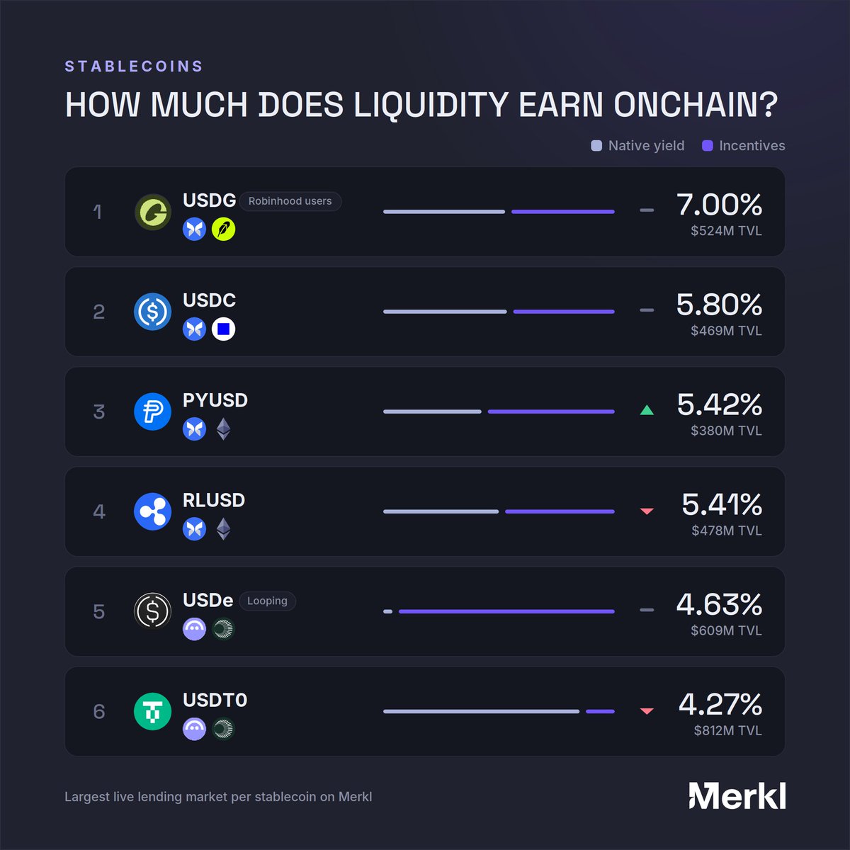 merkl_xyz's tweet photo. One week in and the chart is already moving.

Six tokens, all pegged to the same dollar, now earn anywhere between 4.27% and 7.00%. The gap between the top and bottom of the chart widened this week. https://t.co/m2wCz2PxFX