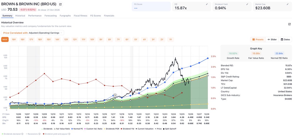 FASTGraphs's tweet photo. $BRO has raised its dividend for 33 years in a row, but the stock is down 43%.

Is this a buying opportunity or a falling knife?

VALUATION (from @FASTGraphs):
Blended P/E: 15.87x
Normal P/E: 22.64x over 20 years
5-year normal P/E: 26.31x 
EPS yield: 6.30%
Dividend yield: 0.94%

Since December 2006, earnings are up 729%, while the stock price is up 361%, lowering the P/E from roughly 28x in 2006 to 16x today.

The stock peaked near $125 in March 2025, at a P/E of roughly 29x. Four quarters later it's at $70 and a blended P/E near 16x.

THE BUSINESS:
When a trucking company, a hospital, or a city needs insurance, it usually does not call an insurer. It calls a broker, who shops the risk to carriers, negotiates the terms, and collects a commission on the premium every year the policy renews. Brown & Brown is one of the world's five largest insurance brokers: $5.9 billion in revenue in 2025, about 23,000 employees, and more than 700 offices. 

It carries no underwriting risk. The carriers pay the claims.

$BRO was founded in Daytona Beach in 1939. Hyatt Brown joined the family agency in 1959, bought it out, became CEO in 1961, and ran it for 48 years, listing it on the NYSE in 1993. 

His son Powell has served as CEO since 2009, and Hyatt remains chairman. The company grew through hundreds of acquisitions of smaller agencies with operating margins near 30%, and it joined the S&P 500 in 2021. One segment sells insurance and benefits to businesses, governments and individuals. The other sells to other brokers and runs insurance programs on behalf of carrierBsR.

THE FUNDAMENTALS (2022 to 2025):
Revenue: $3.57B to $5.90B (18.25% CAGR)
Operating income: $1.04B to $1.70B (17.56% CAGR)
Net income: $659M to $1.04B (16.53% CAGR)
Operating cash flow: $881M to $1.45B (18.05% CAGR)
Operating margin: 29.23% to 28.72%
Return on equity: 15.03% to 9.62%
Return on invested capital: 9.35% to 7.32%
LT debt/capital: 44.23% to 34.87%

Profit grew with revenue, and margins held. In 2025, the company doubled in size. 

Total assets went from $17.80B to $30.65B, equity from $6.44B to $12.57B, and the company spent $7.91B on acquisitions, with $7.71B raised in stock and debt. 

Return on equity and invested capital fell because the new capital arrived in June and the acquired earnings only started in August. After the acquisition, Enterprise value stands at $31.03B against a $23.60B market cap.

EPS HISTORY:
2006: $0.62
2011: $0.57
2016: $0.91
2020: $1.67
2023: $2.81
2024: $3.84
2025: $4.26
2026 estimate: $4.49
2027 estimate: $4.85
2028 estimate: $5.34

EPS growth has depended on the strength of the broader insurance market. No growth for five years from 2006 to 2011. Then $0.57 to $4.26 over 14 years, about 15% a year. The 54% jump in 2017 and 16% drop in 2018 on the chart are the 2017 tax law passing through the numbers. Analysts model 5%, 8%, and 10% from here. The dividend went from $0.11 to $0.62 over the same 20 years, requiring roughly 15% of earnings.

THE CATCH:
Revenue grew 35% in Q1 and 30% in Q2. Almost all of that growth was from acquisitions. The core Brown & Brown business grew 10.4% in 2024, 2.8% in 2025, was flat in Q1 of 2026, and -0.7% in Q2, excluding contingent commissions. A broker's commission is a percentage of the premium, so when rates fall, the same clients pay less. Catastrophe property rates fell 15% to 35% last quarter, and management expects more. The last time rates fell like this is the 2006 to 2011 stretch on the chart.

The company bought Accession Risk Management for $9.825 billion, its largest deal to date, closing on August 1, 2025. It paid with about $4 billion of new stock sold at $102 a share in June 2025, another $1.2 billion of stock issued to Accession's owners at $110.57, and debt. The stock is at $70.53 today, 31% below the offering price, and the company has since bought back about $500 million of shares in the 60s. A $400 million note comes due in December. The market's other worry is that software replaces the middleman. Management announced AI partnerships this year and says the benefits will arrive in three to five years.

In its favor: adjusted EPS still grew 7.8% in the first quarter and 3.9% in the second, with zero organic growth, because Accession's earnings came in. The FAST Graphs Analyst Scorecard shows Brown & Brown beat both the one and two-year estimates 55% of the time and hit estimates the other 45%, with no misses.
 
On the Forecasting tab, 2028 EPS of $5.34 at the 5-year normal P/E of 26.31x results in a share price of $140.37, a 37.57% estimated annual return with dividends. 

At the 20-year normal P/E of 22.64x, the share price would be $121. At the 15x fair value multiple, it would be $80. 

These scenarios are based on analyst estimates, which can be wrong. They are not predictions or recommendations to buy or sell the stock.