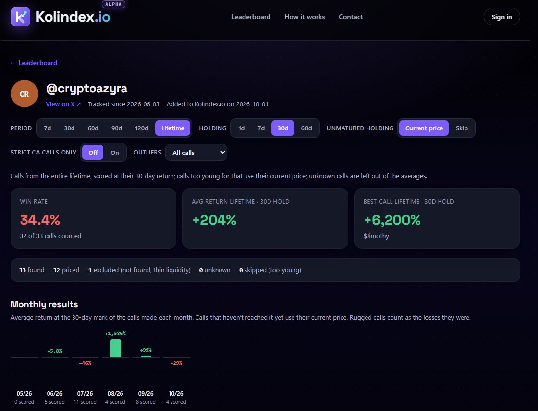 Kolindex's tweet photo. @cryptoazyra Nice call on $GATO—already up around 40% since your call! You’re also ranked among the top 200 of 13,724 KOLs we track, with a +204% average return across lifetime calls at a 30-day hold +204%🔥 https://t.co/AB6lyMff7n